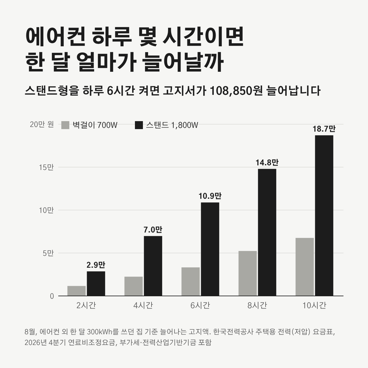 에어컨 하루 사용 시간별로 늘어나는 한 달 전기요금을 벽걸이형과 스탠드형으로 비교한 막대 그래프.