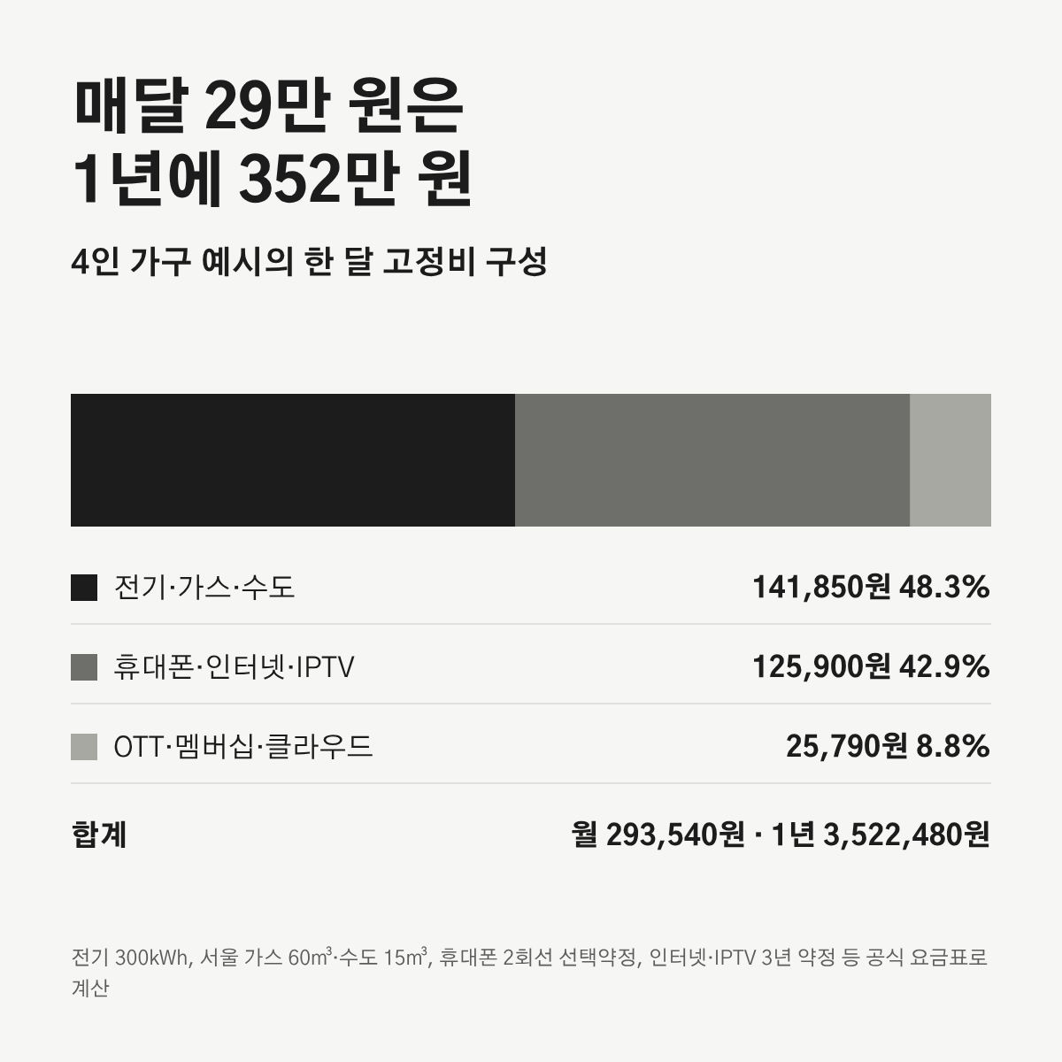 4인 가구 예시 한 달 고정비 293,540원의 구성. 에너지 141,850원 48.3%, 통신 125,900원 42.9%, 구독 25,790원 8.8%.