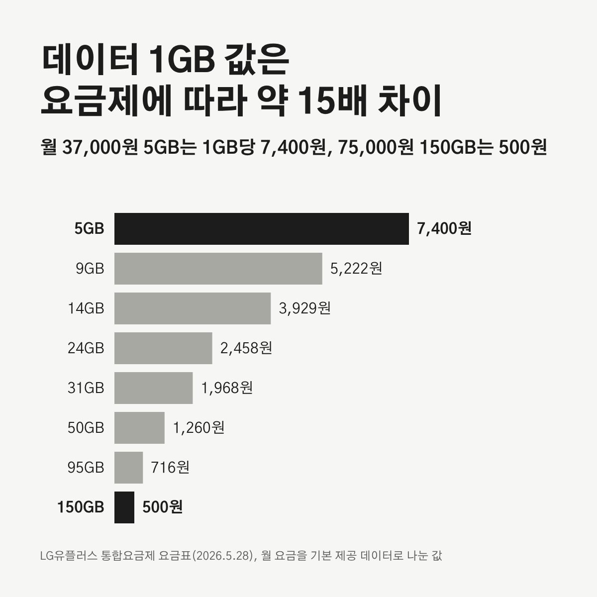 요금제별 데이터 1GB당 가격 막대 그래프. 5GB 요금제 7,400원에서 150GB 요금제 500원까지.