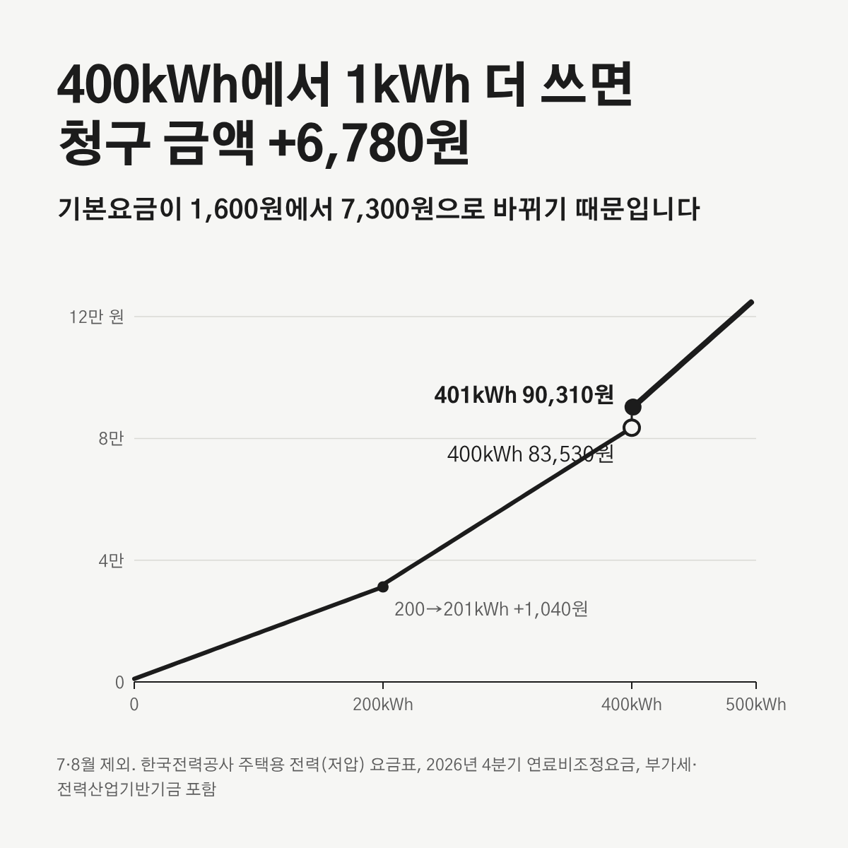 사용량별 전기요금 청구 금액 선 그래프. 200kWh와 400kWh 경계에서 금액이 계단처럼 뛴다.
