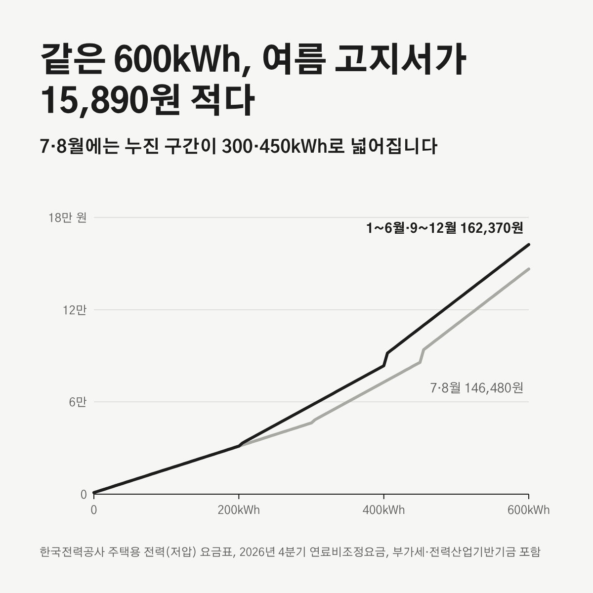 한 달 사용량별 전기요금 청구 금액을 7·8월과 나머지 달로 나눠 그린 선 그래프. 600kWh에서 162,370원과 146,480원.