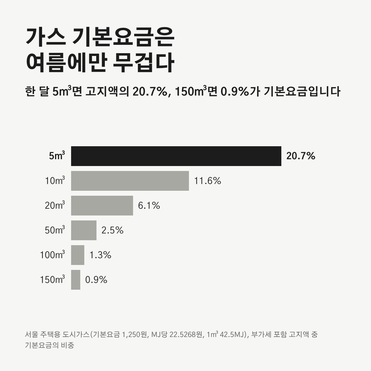 한 달 가스 사용량별로 고지액에서 기본요금이 차지하는 비중을 나타낸 막대 그래프. 5㎥에서 20.7%, 150㎥에서 0.9%.
