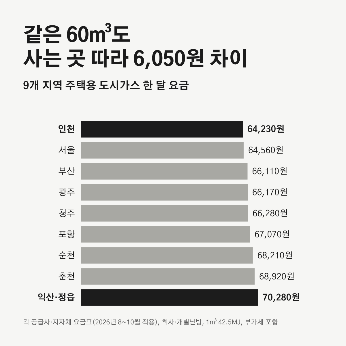 9개 지역의 한 달 60㎥ 도시가스 요금 막대 그래프. 인천 64,230원이 가장 낮고 익산·정읍 70,280원이 가장 높다.