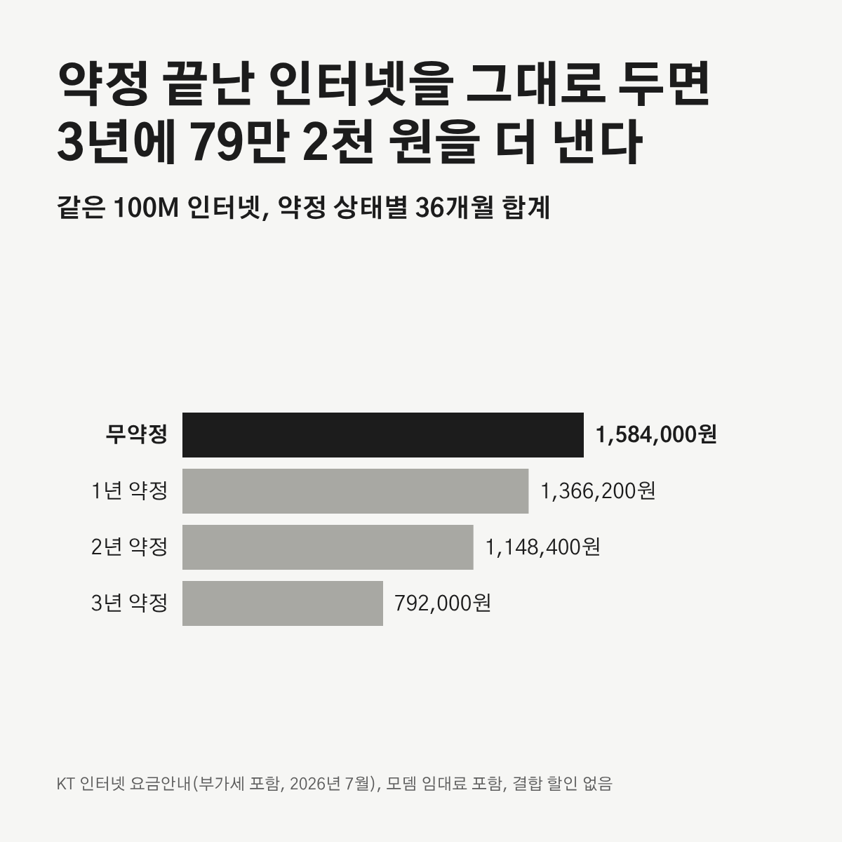 인터넷 약정 상태별 3년 합계 막대 그래프. 무약정 1,584,000원, 1년 1,366,200원, 2년 1,148,400원, 3년 792,000원.
