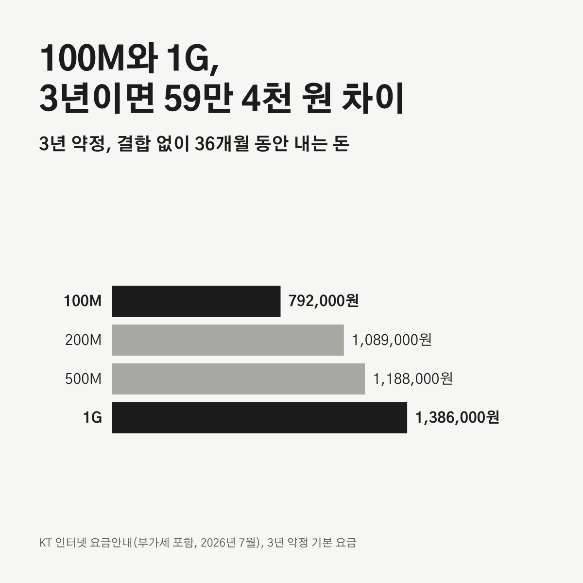 인터넷 속도별 3년 약정 36개월 합계 막대 그래프. 100M 792,000원, 200M 1,089,000원, 500M 1,188,000원, 1G 1,386,000원.