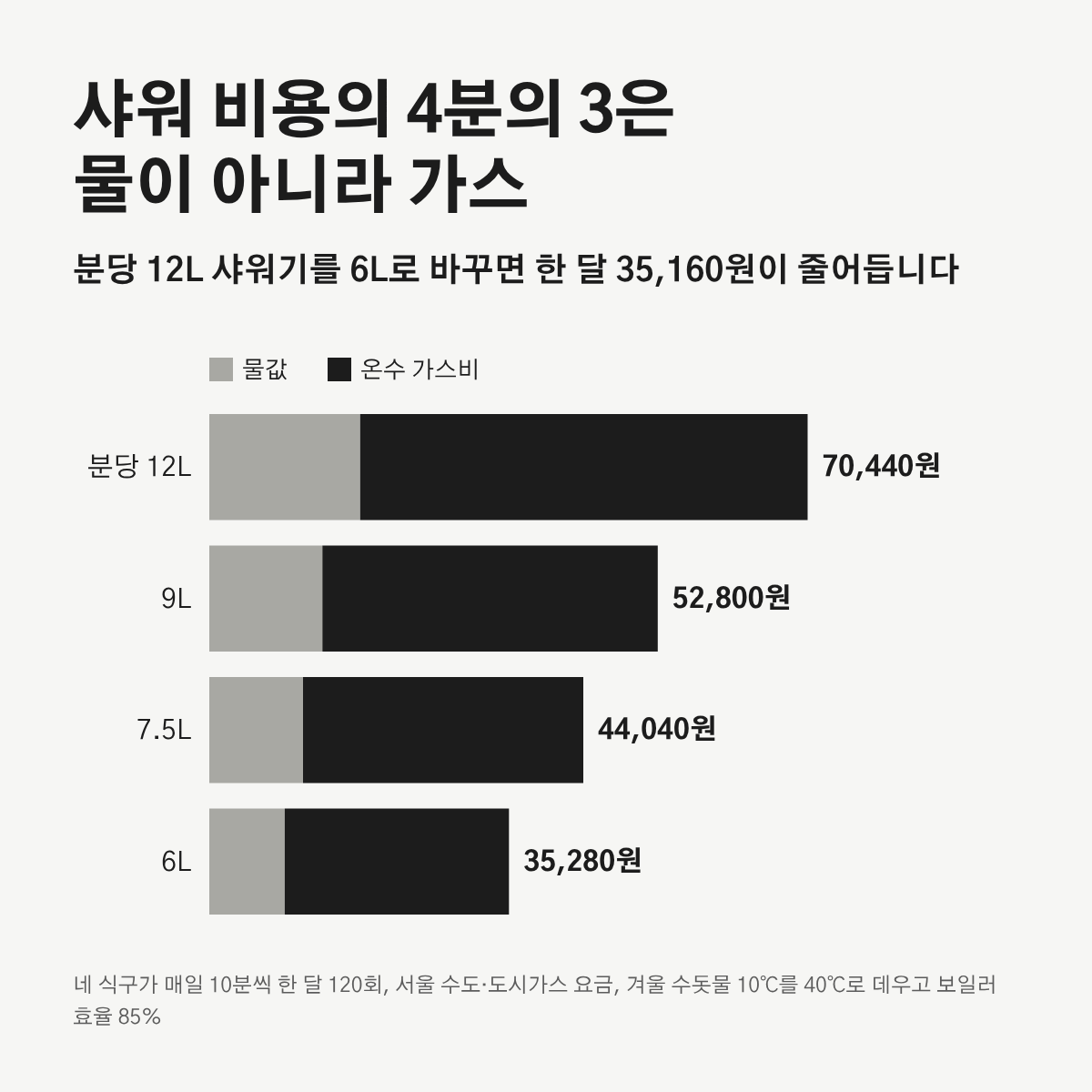 샤워기 분당 유량별 한 달 샤워 비용을 물값과 온수 가스비로 나눠 쌓은 막대 그래프. 12L는 70,440원, 6L는 35,280원.