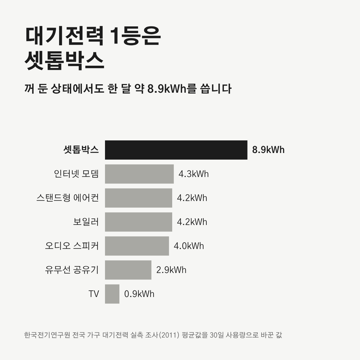 가전기기별 한 달 대기전력 사용량 막대 그래프. 셋톱박스 8.9kWh가 가장 많고 TV 0.9kWh가 가장 적다.