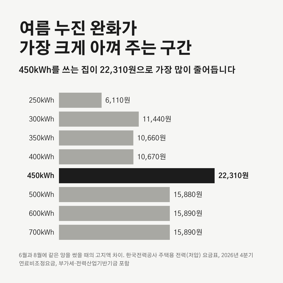 한 달 사용량별로 여름 누진 완화가 줄여 주는 전기요금을 나타낸 막대 그래프. 450kWh에서 22,310원으로 가장 크다.