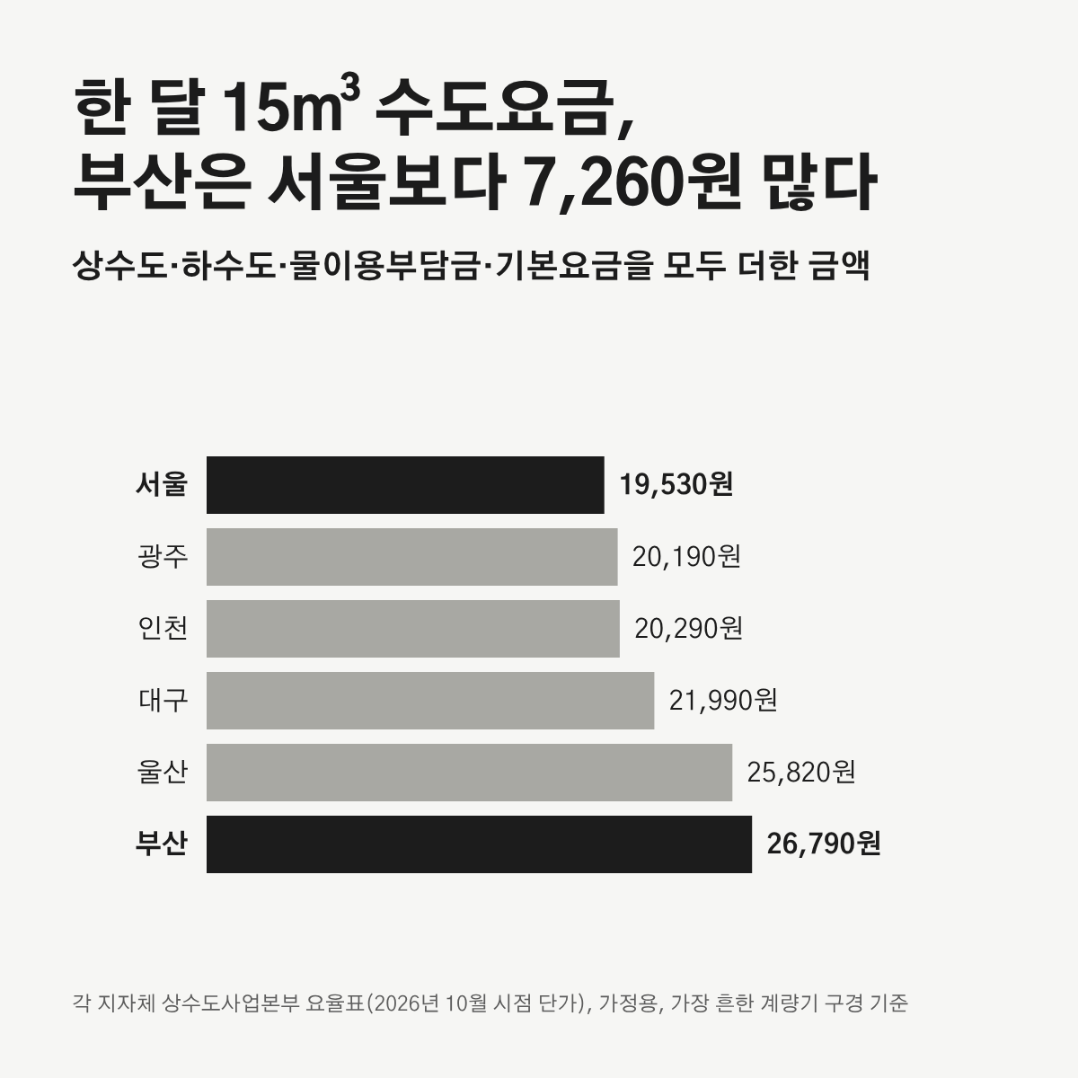 6개 도시의 한 달 15㎥ 수도요금 막대 그래프. 서울 19,530원, 광주 20,190원, 인천 20,290원, 대구 21,990원, 울산 25,820원, 부산 26,790원.